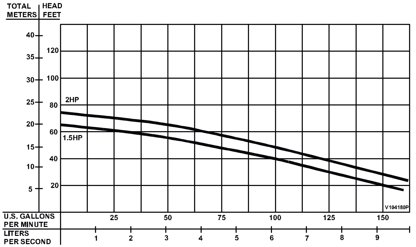 Grundfos - PIP 1.5 to 2.0HP - System Curves